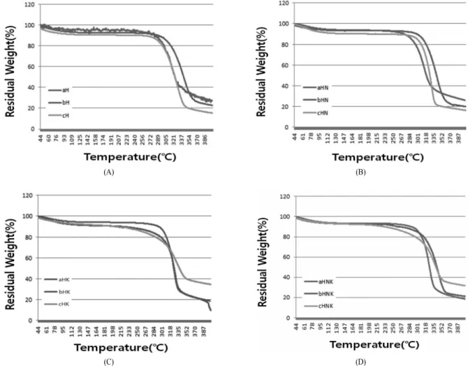 Fig. 3. TGA thermograms of pre-treated samples at various impregnation solutions and times ; (A) : H 3 PO 4 , (B) : H 3 PO 4 :NaCl = 1:0.5, (C) : H 3 PO 4 :KMnO 4  = 1:0.5, (D) : H 3 PO 4 :NaCl:KMnO 4  = 1:0.5:0.5