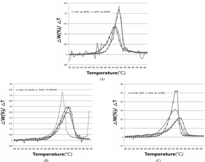 Fig. 4. TGA curves of the slope at various impregnation solutions and times ; (A) : 1hour, (B) : 5hour, (C) : 15hour, △W(%) : Residual weight(%), △T : Temperature