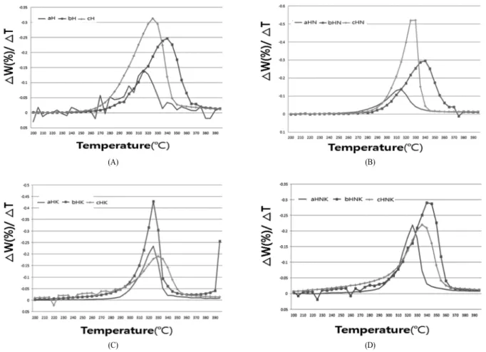 Fig. 5. TGA curves of the slope at various impregnation solutions and times ; (A) : H 3 PO 4 , (B) : H 3 PO 4 :NaCl = 1:0.5, (C) :  H 3 PO 4 :KMnO4 = 1:0.5, (D) : H 3 PO 4 :NaCl:KMnO 4  = 1:0.5:0.5, △W(%) : Residual weight(%), △T : Temperature