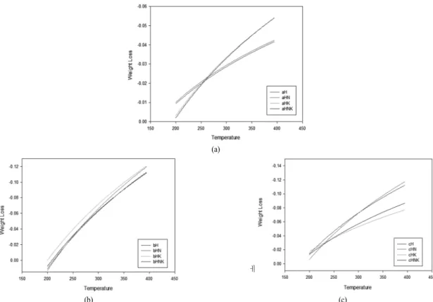 Fig. 6. The weight loss at various impregnation solutions and times ; (A) : 1hour, (B) : 5hour, (C) : 15hour.