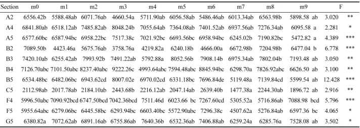 Table 3.  Comparison  of  body  surface  at  various  posture                                                                                                                                        (unit:mm 2 )
