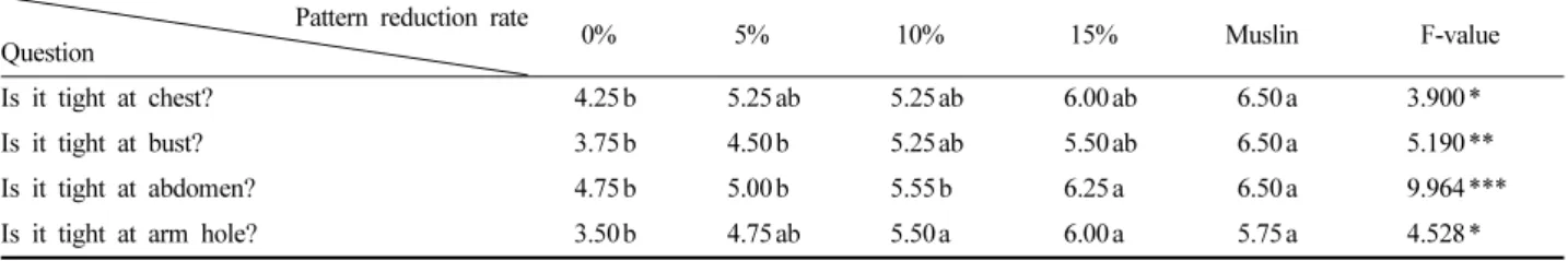 Table 6. Garment pressure of 2nd experimental garments at various pattern reduction rate  Pattern reduction rate