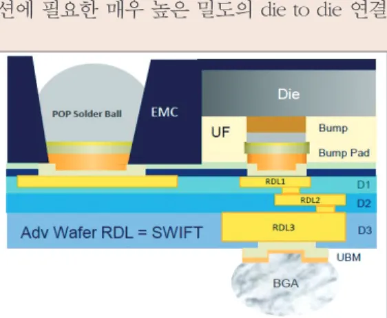 그림 7  ▶    Amkor의 silicon wafer integrated Fan-out technol- technol-ogy (SWIFT) 구조도.