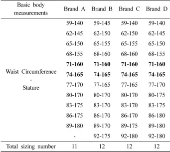 Table 3. Comparison of school uniform pants size according to lower body measurements in brand size standard 71-160                      (unit: cm) Measurements Brand A Brand B Brand C Brand D Variation