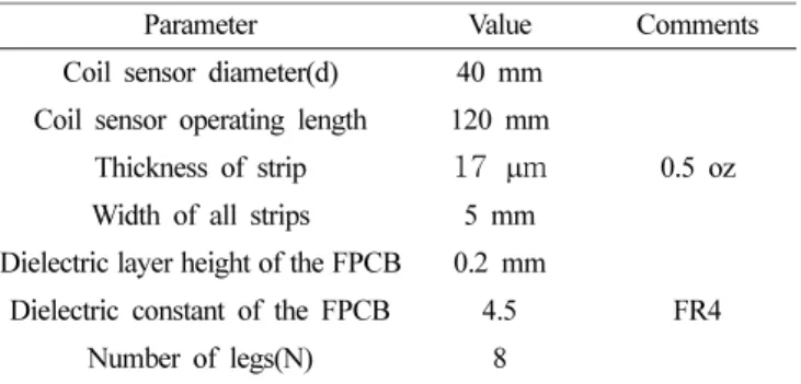 Table 1. Design parameters of the coil sensor