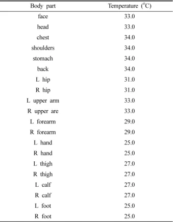 Table 3. The mean skin temperature of the human body