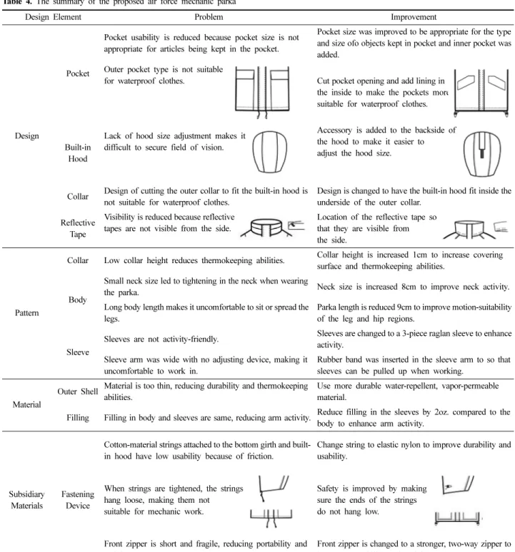 Table 4. The summary of the proposed air force mechanic parka