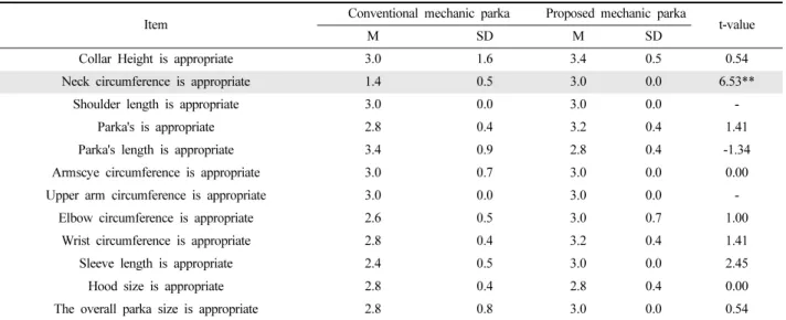 Table 6.  The  survey  results  for  the  ease  comparison                                                                                                                                                        (N=5)