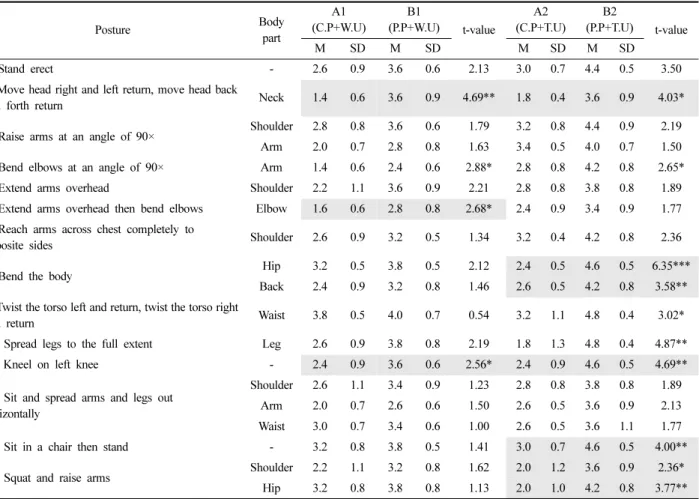 Fig. 4. The measured insulation resistance values.