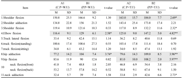 Fig. 5. The comparison of thermal insulation capacity per unit weight.