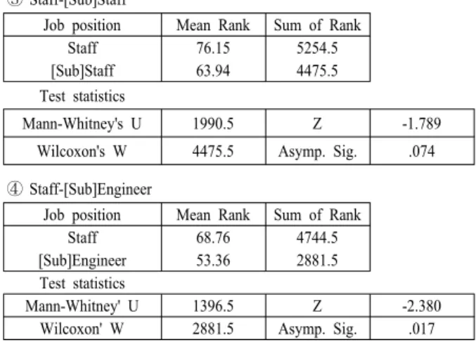 Table 2. Analysis of safety perception and attitude by job  position N mean S.D total 652 4.18 .47 C o n Chief 27 4.47 .31Staff694.23.42Engineer1124.18.45 Safety manager 76 4.54 .29