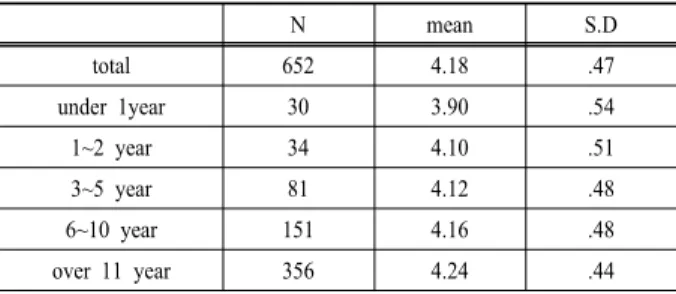 Table 4. Analysis of safety perception and attitude by career N mean S.D total 652 4.18 .47 under 1year 30 3.90 .54 1~2 year 34 4.10 .51 3~5 year 81 4.12 .48 6~10 year 151 4.16 .48 over 11 year 356 4.24 .44 앞서 분석한 방식대로 Kruskal-Wallis  검정을 수행한  결과  유의확률  0.