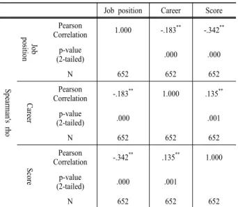 Table 7. A correlation analysis between job position and career Job position Career Score