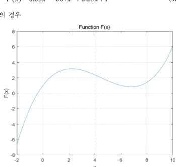 Fig. 2. A Function F(x) in eq.(42) used for verifying the effect of the perturbation amplitude