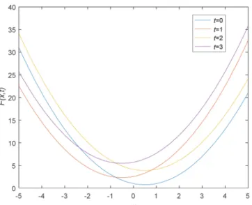 Fig. 8. The outputs of a time varying function   in Eq.(45) for