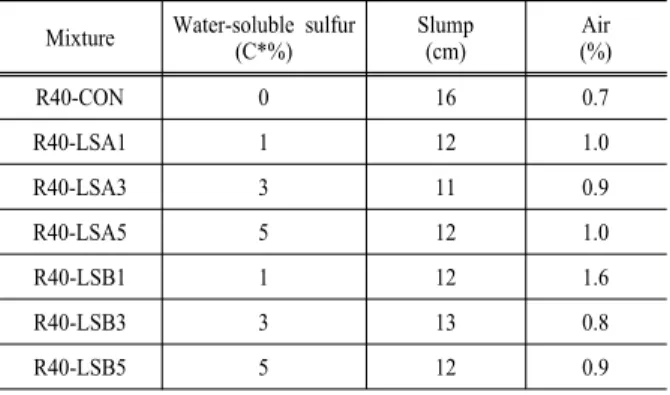 Table 7. Results of slump and air content  Mixture Water-soluble sulfur