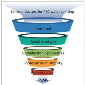 그림 1  ▶    Schamatic showing the requirements for an ideal  semiconductor for PEC water splitting, highliting  the uniqueness of Sb 2 Se 3  (J