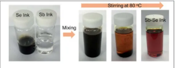 그림 2  ▶    Photographs showing synthesis of Sb-Se precursor  solution ( J. Mater., Chem