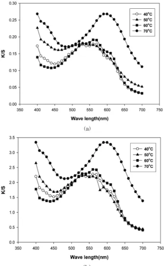 Fig. 2. Effect of dyeing time on dyeability(K/S).