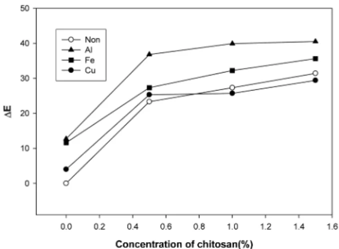 Table 5. Effect of mordant condition and chitosan content on color characteristics