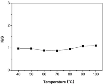 Fig. 1. Effect of dyeing temperature on the K/S values of cotton fabrics dyed with guava leaf extract(50 g/L, 60 min)
