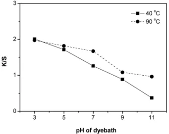 Fig. 3. Effect of dyebath pH on the K/S values of cotton fabrics dyed with guava leaf extract(100 g/L, 80 min).