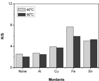 Fig. 4. Effect of mordanting methods on the K/S values of cotton fabrics dyed with guava leaf extract at 40 o C