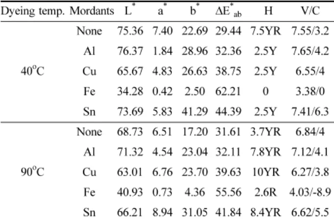 Table 4. The changes of H V/C and L * , a * , b *  of soybean milk treated cotton fabrics dyed by mordanting
