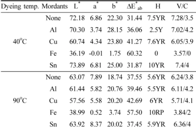 Fig. 9. Effect of mordanting on the K/S values of gallnut tannin treated cotton fabrics dyed with guava leaf extract.