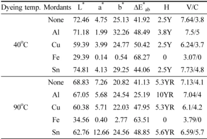 Table 8. The changes of H V/C and L * , a * , b *  of cotton fabrics dyed with guava leaf extract in alkaline water