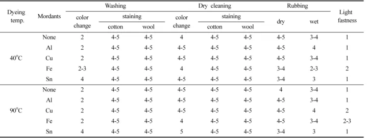Table 11. Antibacterial activities of cotton fabrics dyed with guava leaf extract