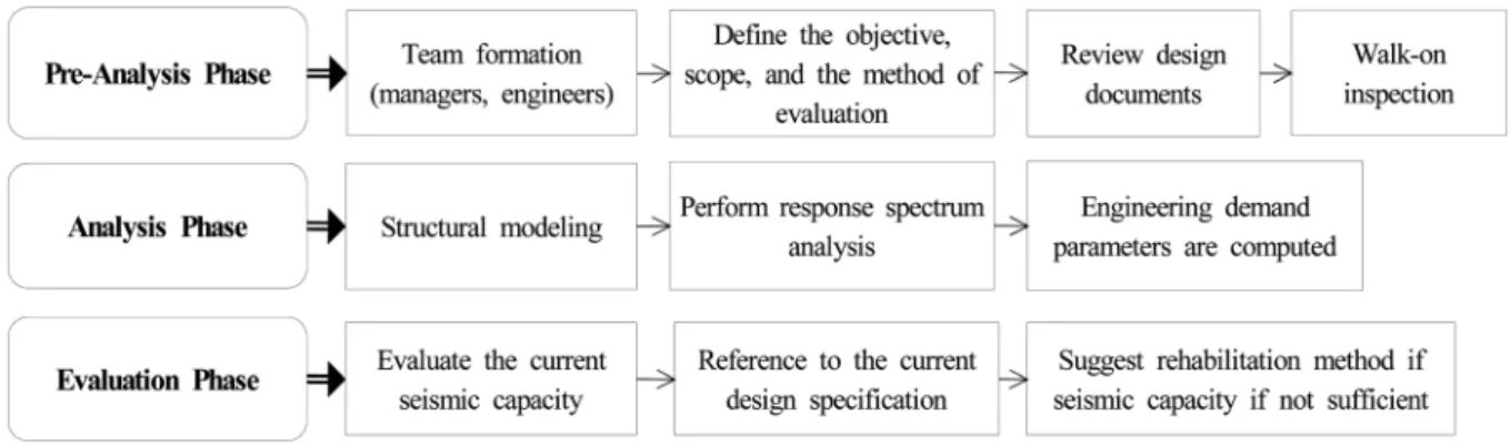 Fig. 5. Flow chart of the evaluation procedure. 파손상태를 점검하고 부등침하를 조사한다 . 두 번째 단계는 해석 단계로 내진성능평가 절차서에 서  제안하는  방법으로  지진구조해석을  수행한다