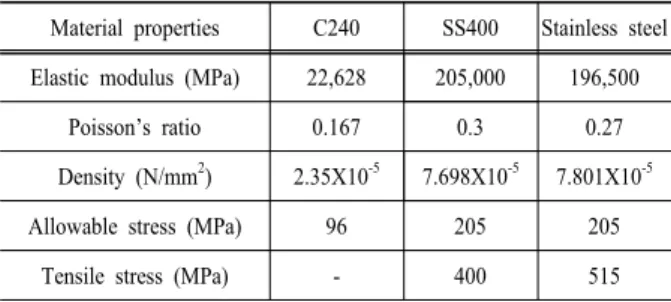 Table 2. Comparison of the allowable and maximum stresses Structural member Allowable 