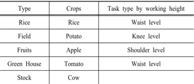 Table 4. Task types by working height of the selected crops Type Crops Task type by working height