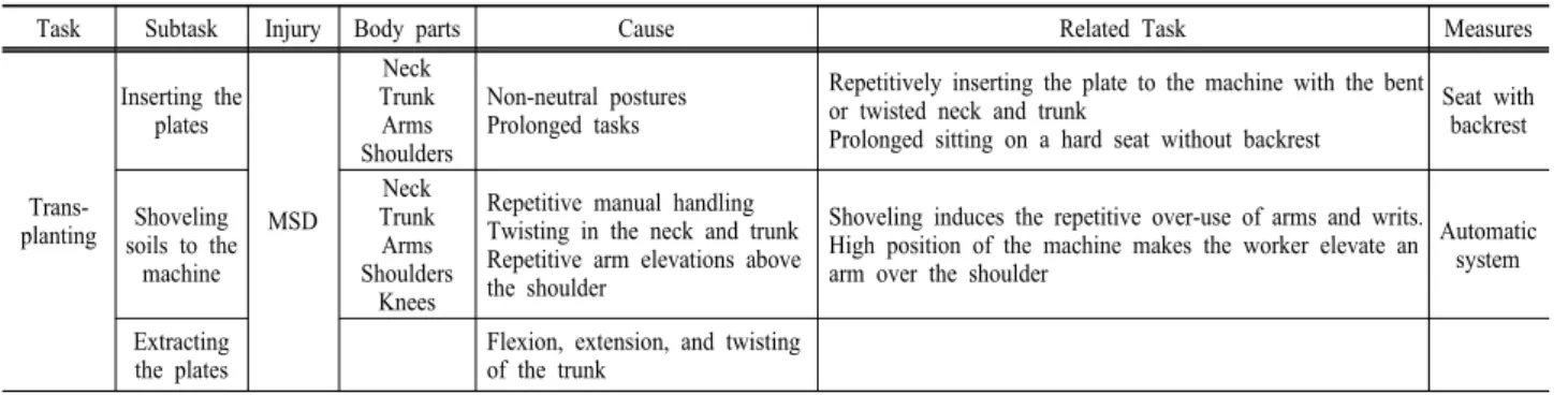 Table 6. An example of risk and accident analysis (transplanting task of rice seedlings)