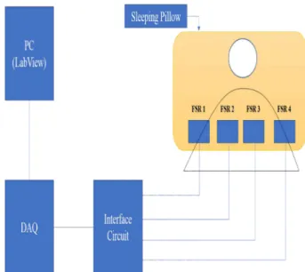 Fig. 1. Configuration of the respiration measurement sleeping pillow system. 