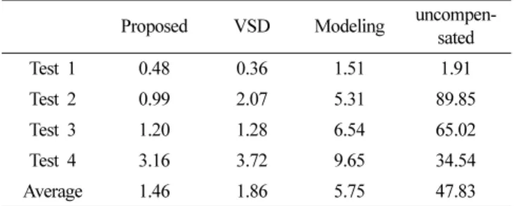 Table 1. Test results: heading RMSEs (unit: degree).