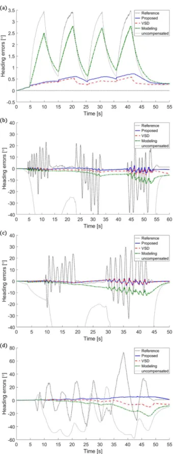 Fig. 2. Heading errors of different approaches with respect to the ref- ref-erence heading angle: (a) Test 1, (b) Test 2, (c) Test 3, and (d) Test 4.