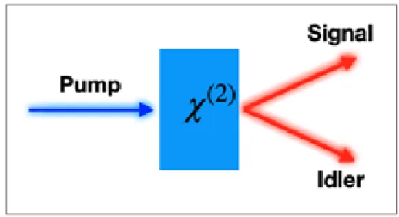 그림 2  ▶  Paired photon generation via spontaneous paramet- paramet-ric down-conversion (SPDC) process at a nonlinear  optical crystal
