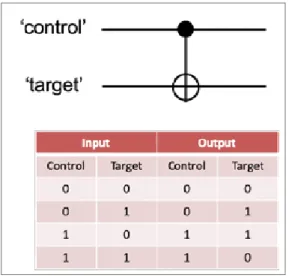 그림 3  ▶  Controlled-NOT quantum gate. The CNOT gate is  symbolically represented (top), and its operation is  given as a truth table (bottom).