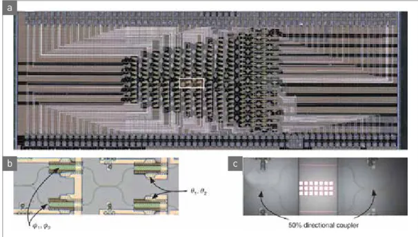 그림 4  ▶  Quantum photonic photonics implemented by silicon photonics. Figure is taken from Harris et al