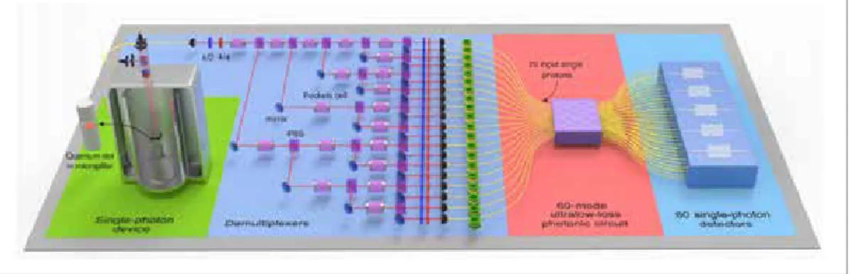 그림 5  ▶  Experimental setup for 20 photon 60 modes quantum interference. The size of the Hilbert space is equivalent to 10 14 