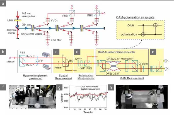 그림 6  ▶  Experimental setup to generate 18 qubit entanglement using 6 photons and 3 degrees of freedom