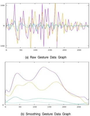 Fig.  3.  Comparison  between  Raw  and  Smoothing  Gesture  Data