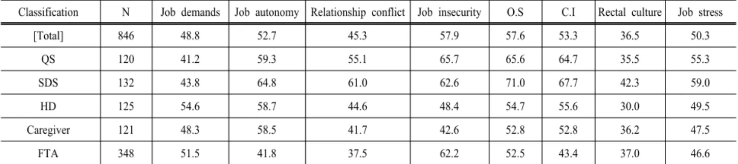 Table 5. Health and safety education