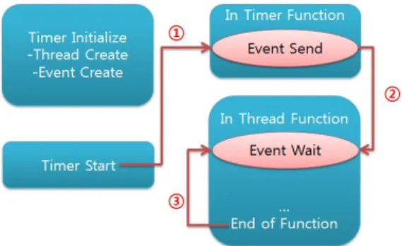Fig.  2.  Operation  process  of  Thread