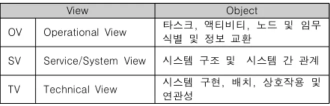 Table  1.  UPDM/DoDAF  Major  View  Category