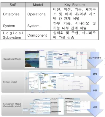 Fig.  1.  Model  in  System  Life  Cycle