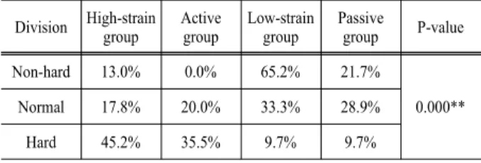 Table 8. Comparison with other company for job demand and  job decision