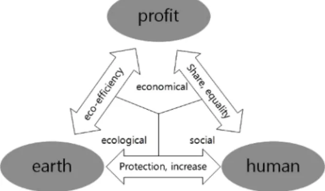 Fig. 1. The conception of sustainability.